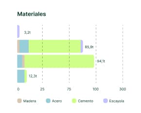 Captura de pantalla de materiales en la plataforma Zero Impact