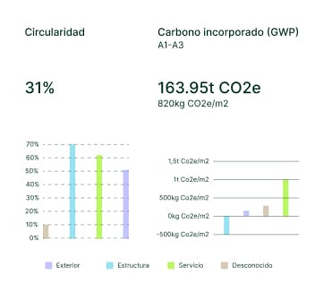 Captura de pantalla de estadísticas en la plataforma Zero Impact