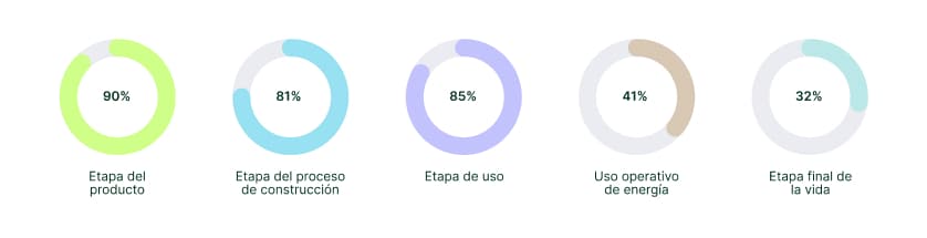 Captura de pantalla de etapas del proyecto en la plataforma Zero Impact